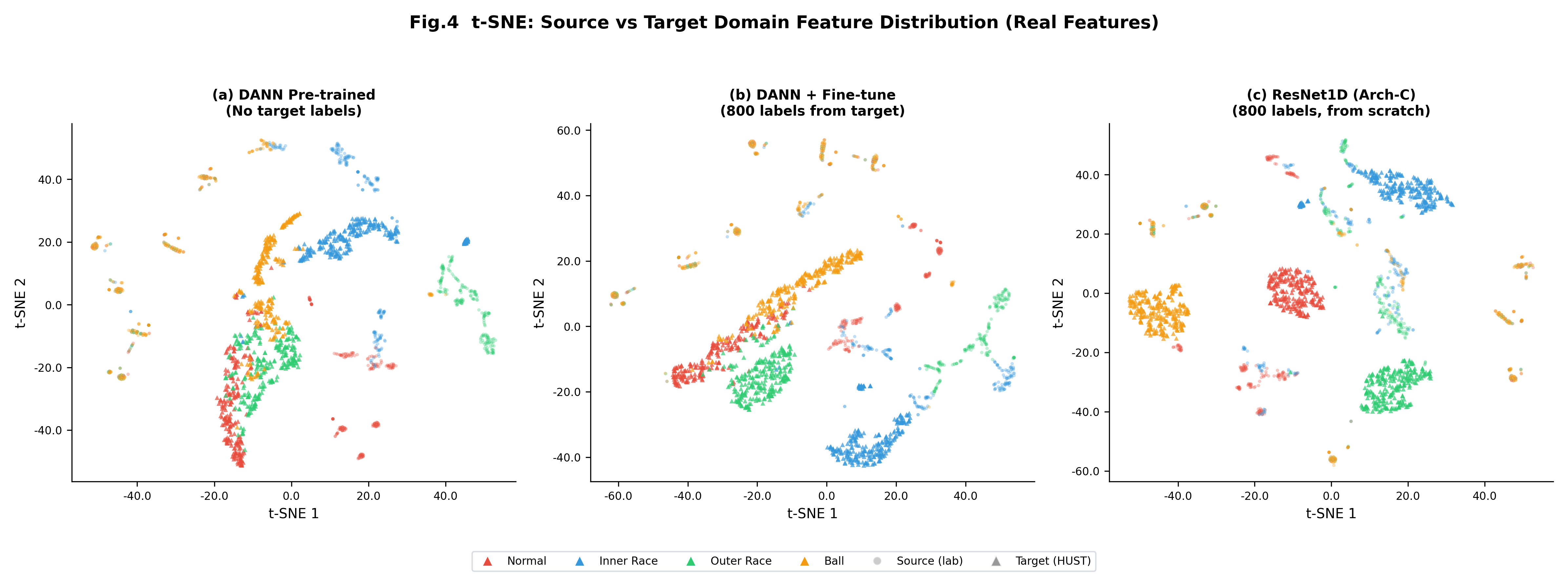 t-SNE特征分布对比